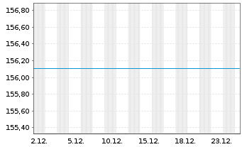 Chart Raiffeisen-Zentr.eur-ESG-Akt. - 1 Month