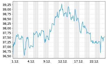 Chart voestalpine AG - 1 Monat