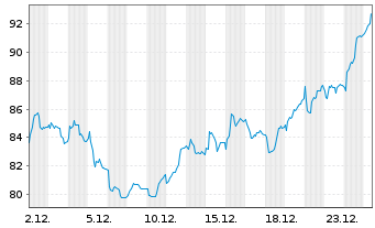 Chart Mayr-Melnhof Karton AG - 1 Monat