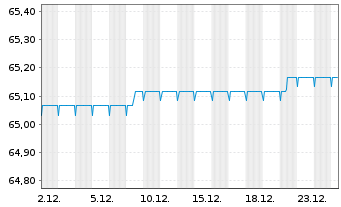 Chart Schoellerbank Kurzinvest Inh.-Ant. A o.N. - 1 Monat