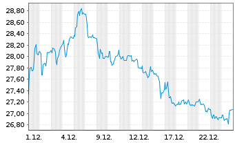 Chart SBO AG - 1 Monat