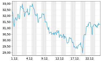 Chart AT&S Austria Techn.&Systemt.AG - 1 Monat