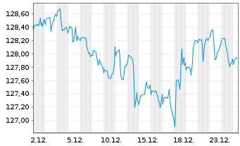 Chart PRIME VALUES Income Inh.-Ant. (EUR) A o.N. - 1 Monat