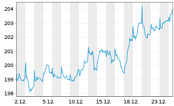 Chart Raiffeisen-Nachhaltig.EUR Akt. - 1 Monat