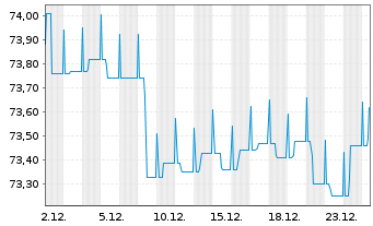 Chart Raiffeisen-ESG-Euro-Rent - 1 Monat
