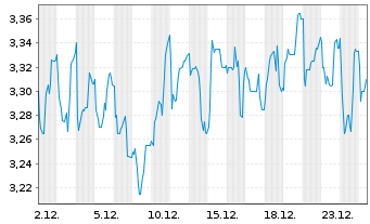 Chart POLYTEC Holding AG - 1 Monat