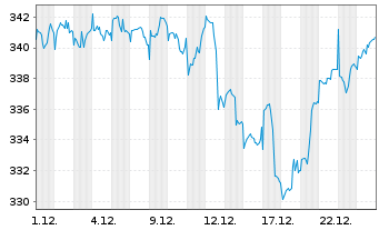 Chart Erste Responsible Stock Global Inh.-Anteile A o.N. - 1 Monat