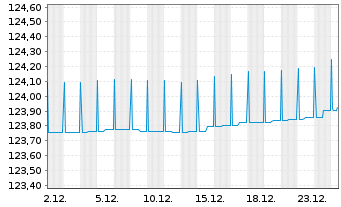 Chart ERSTE RESPONSIBLE RESERVE Inh.Anteile(T)(EUR)o.N. - 1 Monat