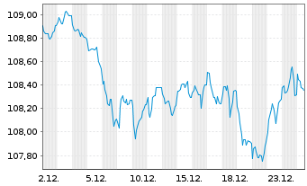 Chart &Ouml;sterreich, Republik EO-Med.-T. Nts 2007(37) 144A - 1 Month