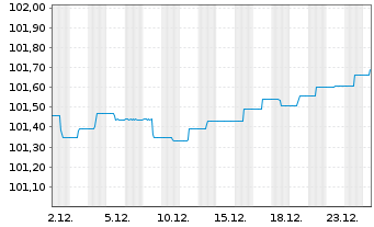 Chart ERSTE BOND EM CORPORATE Inh.Ant. EUR R01(A)(EUR)oN - 1 Monat