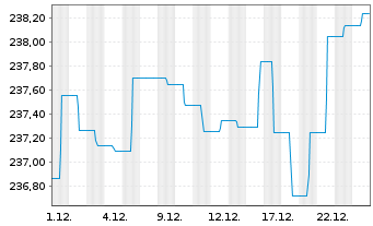 Chart C-QUADRAT ARTS Total Ret.Bal. Inh-Ant VT A o.N. - 1 Monat