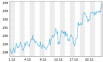Chart IQAM Equity Europe Inh.-Ant. RA o.N. - 1 Monat