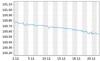 Chart &Ouml;sterreich, Republik EO-Med.-T. Nts 2009(26) 144A - 1 Monat