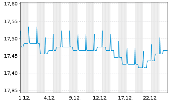 Chart 1-AM AllStars Conservative Inhaber-Anteile VT A oN - 1 Monat
