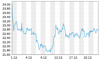 Chart Kontron AG - 1 Monat