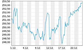 Chart Gutmann Global Dividends Inh.Anteile A EUR o.N. - 1 Monat