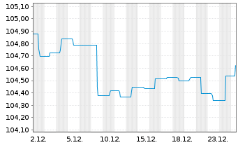 Chart Erste Respon.Bd Euro Corporate Inh.Anteile A o.N. - 1 Monat