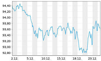 Chart &Ouml;sterreich, Republik EO-Med-Term Notes 2012(44) - 1 Monat