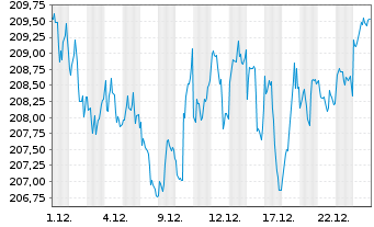 Chart Acatis Value and Dividende Inhaber-Anteile A o.N. - 1 Monat