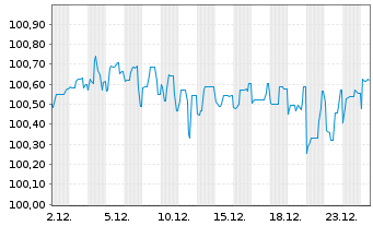 Chart Vienna Insurance Group AG Med.-T.Nts 2015(26/46) - 1 Month