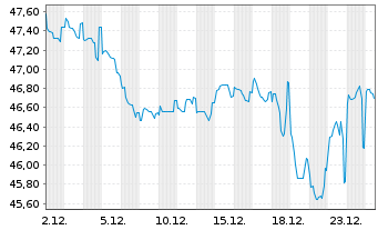 Chart &Ouml;sterreich, Republik EO-Bundesobl. 2016(86) - 1 Monat