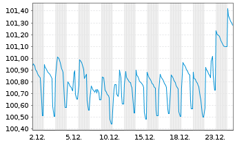 Chart Vienna Insurance Group AG EO-FLR Anl. 2017(27/47) - 1 Month