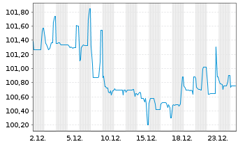 Chart Wiener St&auml;dt. Vers. AG VIG 2017(27) - 1 Month