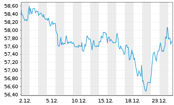 Chart &Ouml;sterreich, Republik EO-Med.-Term Notes 2017(2117) - 1 Monat