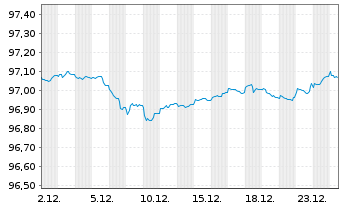 Chart &Ouml;sterreich, Republik EO-Medium-Term Notes 2018(28) - 1 Month