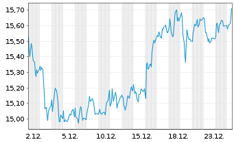 Chart CPI Europe AG - 1 Monat