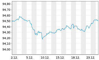 Chart &Ouml;sterreich, Republik EO-Medium-Term Notes 2019(29) - 1 Monat