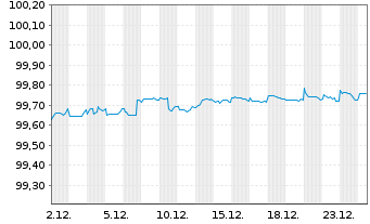 Chart voestalpine AG EO-Medium-Term Notes 2019(26) - 1 Month