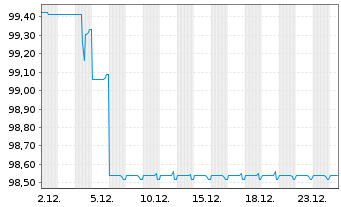 Chart S IMMO AG EO-Med.-Term Notes 2019(26) 1 - 1 Month