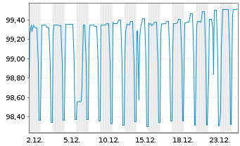 Chart Oberbank AG EO-Med.-Term Schuldv. 2019(26) - 1 Monat