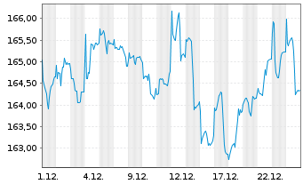Chart GlobalPortfolioOne Inhaber-Anteile RT o.N. - 1 Monat