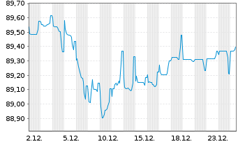 Chart Oberbank AG EO-Medium-Term Notes 2020(30) - 1 Monat