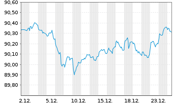 Chart &Ouml;sterreich, Republik EO-Medium-Term Notes 2020(30) - 1 Monat