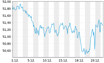 Chart &Ouml;sterreich, Republik EO-Medium-Term Notes 2020(51) - 1 Monat