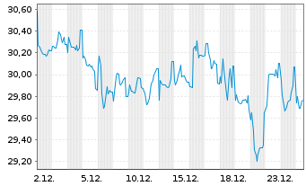 Chart &Ouml;sterreich, Republik EO-Medium-Term Nts 2020(2120) - 1 Monat