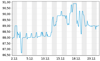 Chart Pierer Industrie AG EO-Bonds 2020(28) - 1 Month