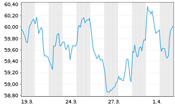 Chart &Ouml;sterreich, Republik EO-Medium-Term Notes 2020(40) - 1 Month