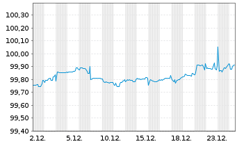 Chart Erste Group Bank AG EO-FLR Med.-T. Nts 20(27/Und.) - 1 Monat