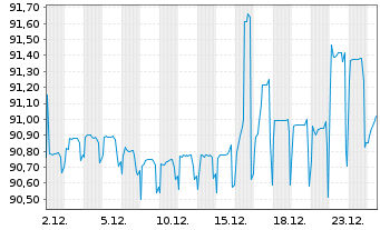 Chart Oberbank AG EO-Non-Preferred MTN 2021(29) - 1 Monat