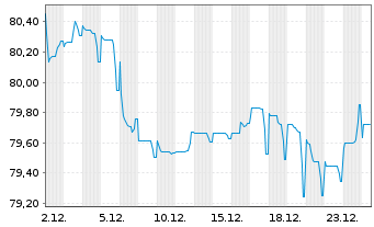 Chart Vienna Insurance Group AG EO-Med.T.Nts 2021(35/36) - 1 Month