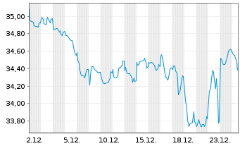 Chart &Ouml;sterreich, Republik EO-Medium-Term Notes 2021(71) - 1 Monat