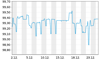 Chart UBM Development AG EO-Sust.Lkd Anleihe 2021(26) - 1 Monat