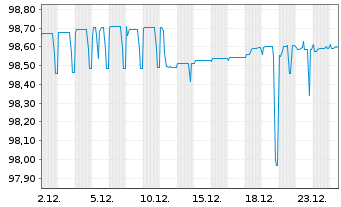 Chart Bausparkasse W&uuml;stenrot AG Med.-T.Nts 21(26) - 1 Monat