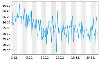 Chart Oberbank AG EO-Medium-Term Notes 2021(31) - 1 Monat
