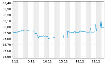 Chart Cesk&aacute; Sporitelna AS EO-FLR Non-Pref.MTN 21(27/28) - 1 Month