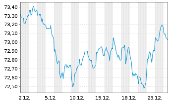 Chart &Ouml;sterreich, Republik EO-Medium-Term Notes 2021(36) - 1 Monat